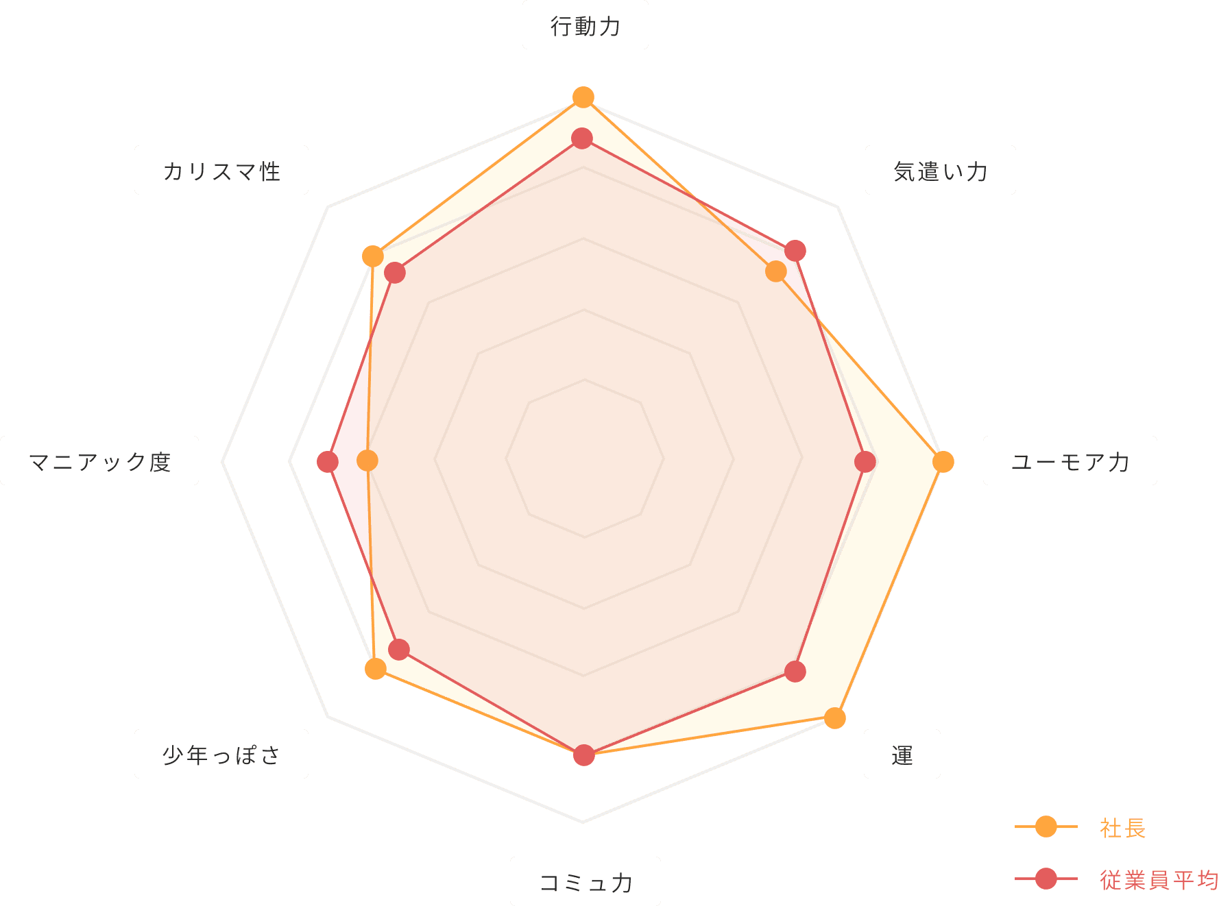 社長DATAグラフ